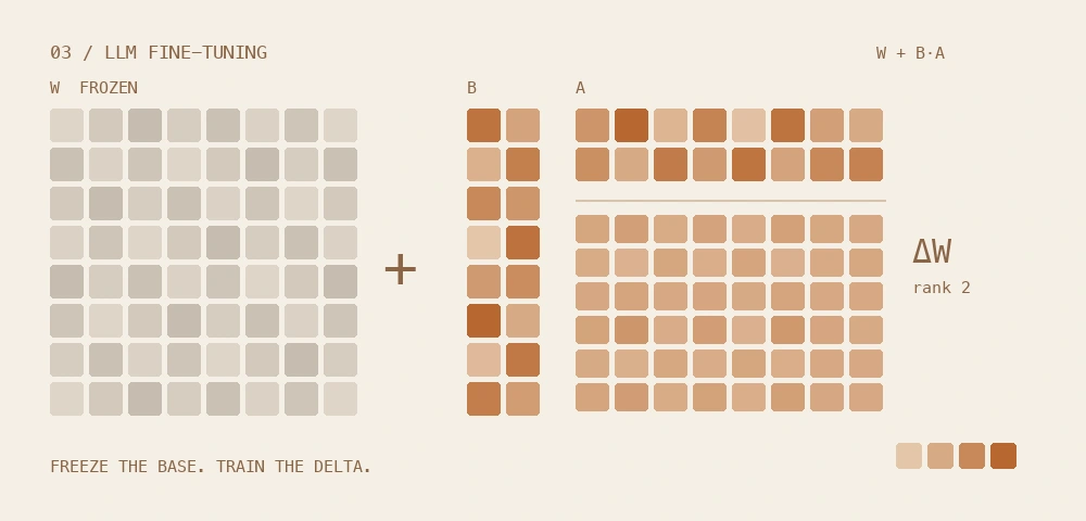LLM Fine-Tuning Deep Dive — A 2026 Course diagram