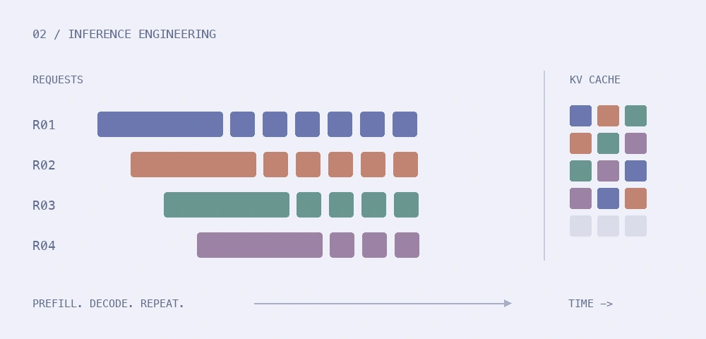 The Inference Engineering Course — vLLM and SGLang diagram