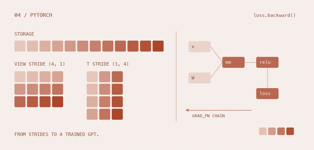 PyTorch from Tensors to LLMs — A 2026 Course diagram